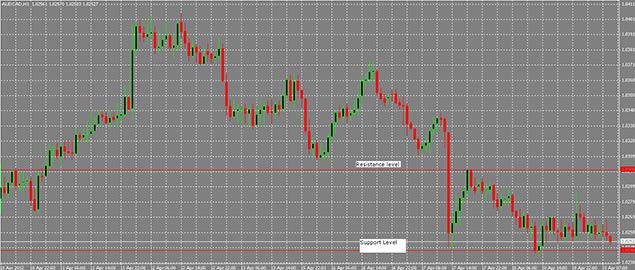 soporte y resistencia